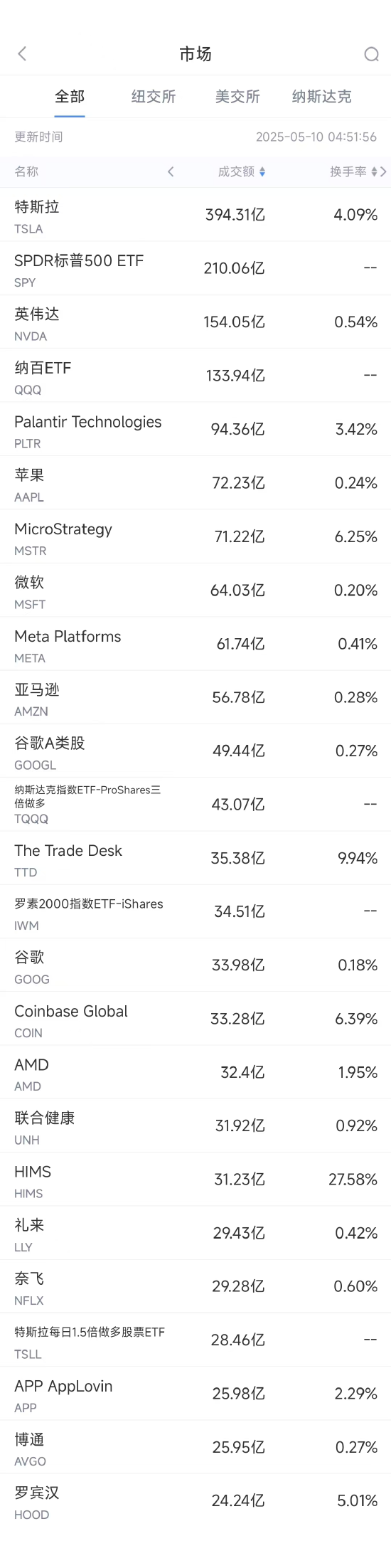 无手续费配资网 5月9日美股成交额前20：TTD数字广告市场竞争力强劲，股价大涨18.6%
