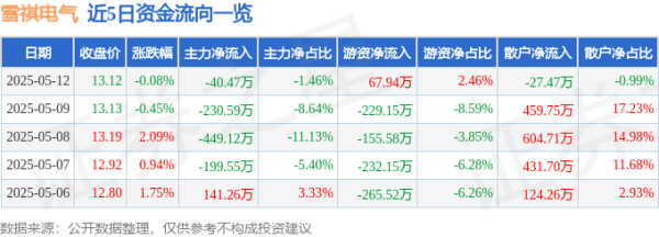 炒股配资平台大全 股票行情快报：雪祺电气（001387）5月12日主力资金净卖出40.47万元