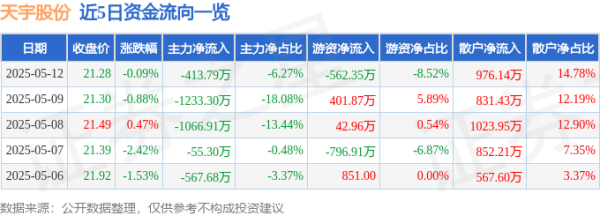 股票配资官方网站 股票行情快报：天宇股份（300702）5月12日主力资金净卖出413.79万元