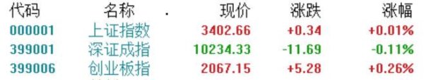 我要配资网网 A股收评：沪指微涨0.01%，美容护理、IP经济等新消费概念爆发