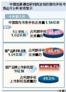 专业的正规实盘配资网站 前5月中国市场手机出货量1.18亿部